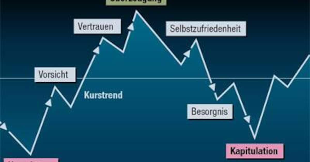 Charttechnik: Die Kurventechnik
