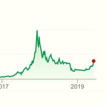 Neuer Sprung: Mittelfristige Entwicklung des Bitcoin, in Dollar.