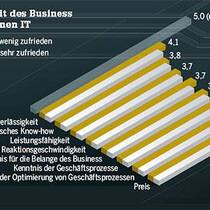 IT-Rating 2011: Plötzliche Zufriedenheit mit Dell, Microsoft, Swisscom und auch mit der internen IT (Bild: BILANZ-Grafik)