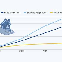 Die Schere öffnet sich - die Preise für Wohneigentum steigen viel stärker als die Einkommen.