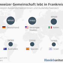 Wo Auslandschweizer leben: Frankreich ist das beliebte Auswanderungsziel.