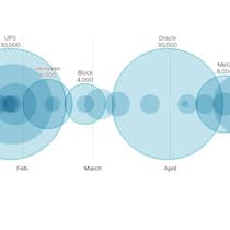 Entlassungsereignisse im Jahr 2026 aus - Hinweis: In einigen Fällen gibt die Zahl der Entlassungen einen Wert innerhalb einer geschätzten Spanne wieder. Oracle hat den Umfang der Entlassungen nicht bestätigt; die Angaben basieren auf einer Schätzung von Analysten.Quelle: Unternehmensschätzungen