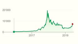 Neuer Sprung: Mittelfristige Entwicklung des Bitcoin, in Dollar.