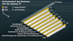 IT-Rating 2011: Plötzliche Zufriedenheit mit Dell, Microsoft, Swisscom und auch mit der internen IT (Bild: BILANZ-Grafik)