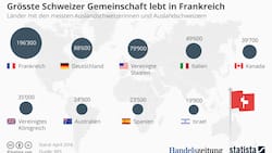 Wo Auslandschweizer leben: Frankreich ist das beliebte Auswanderungsziel.