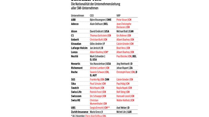Nationalität Unternehmensleitung