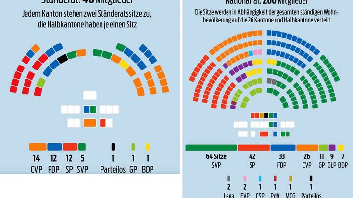 Sitzverteilung im Parlament 2015–2019