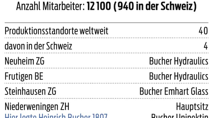 Bucher Industries in Zahlen