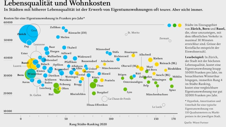 Städte-Ranking 2020 Lebensqualität und Wohnkosten