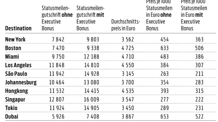 Durchschnittliche Ticketpreise für Langstreckenfluege ab Zuerich in der Business Class