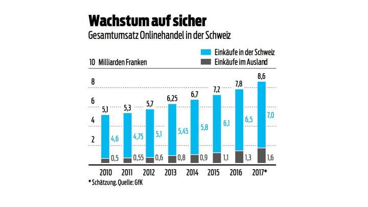 Wachstum Online