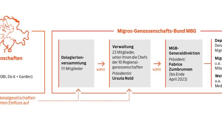 Grafik Migros-Struktur