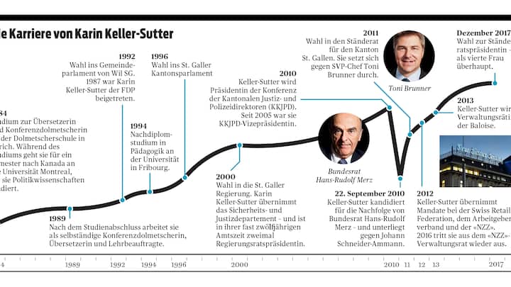 Von der Übersetzerin bis zur Präsidentin des Ständerats: die Karriere von Karin Keller-Sutter