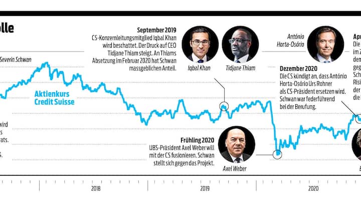 CS Grafik Bilanz 05/2021