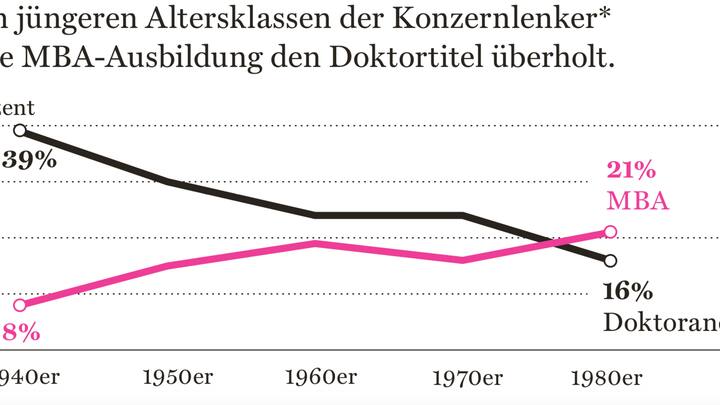 Grafik Doktortitel MBA