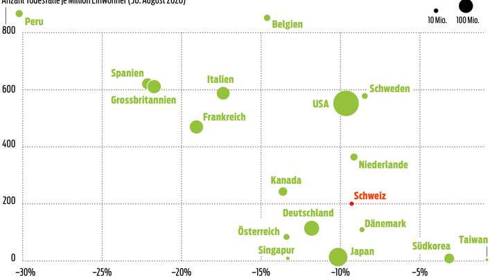 Doppelte Widerstandskraft: Volkswirtschaften, die ihre Wirtschaft stärker schützen konnten, konnten auch ihre Bevölkerung stärker vor Todesfällen bewahren.