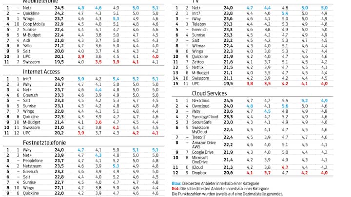 Die besten Telekomanbieter für Privatkunden 2019