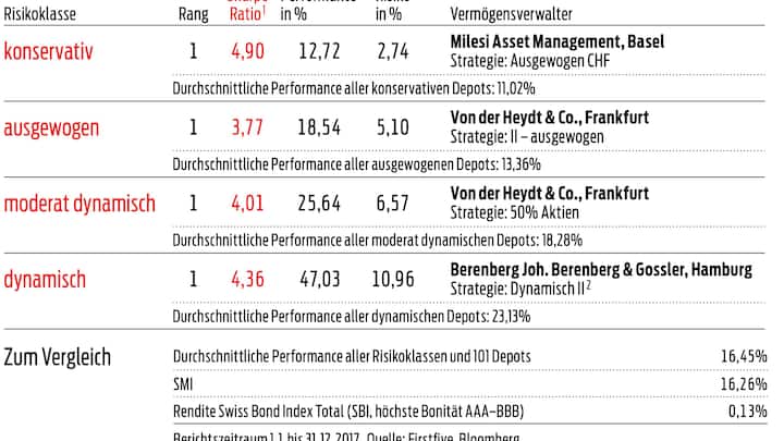 Die besten Vermögensverwalter der Schweiz