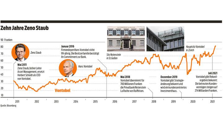 Grafik: 10 Jahre Zeno Staub