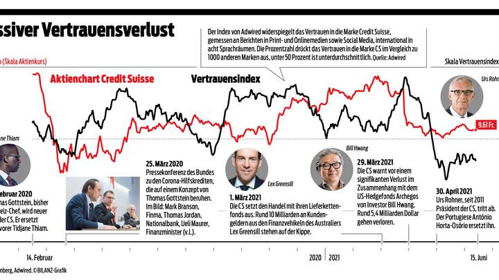 CS: Aktienkurs und Vertrauen