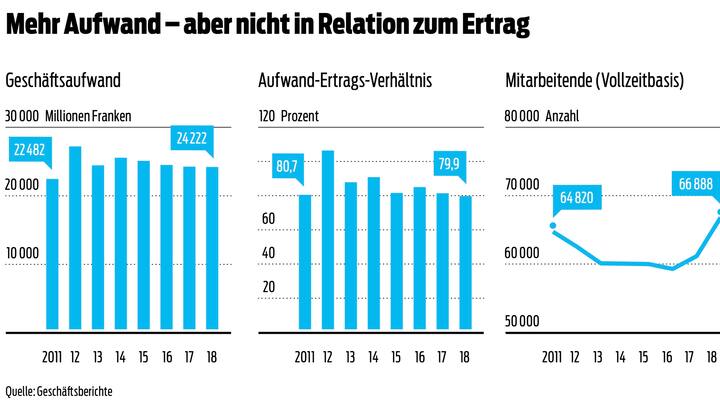 Aufwand Ertrag UBS