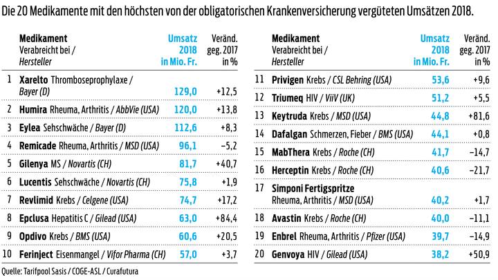 Die 20 Medikamente mit den höchsten von der obligatorischen Krankenversicherung vergüteten Umsätzen 2018.