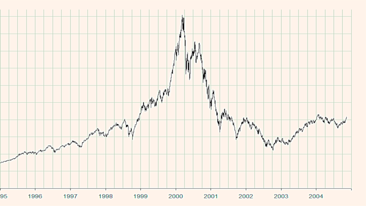 Nasdaq dotcom bubble