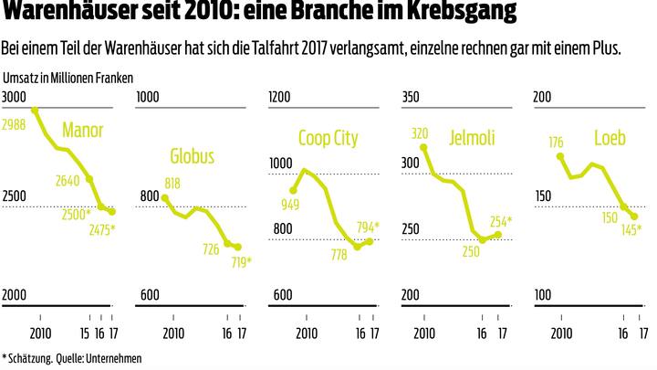 Entwicklung der Warenhäuser seit 2010