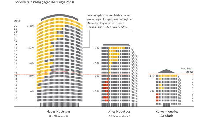 Hochhaus_Stockwerkprämie