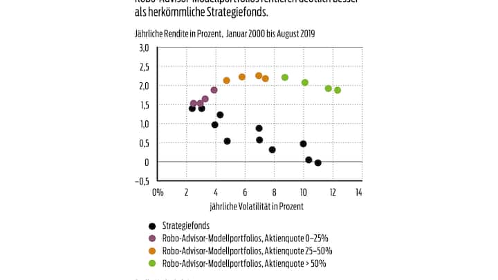 RoboAdvisor Vergleich