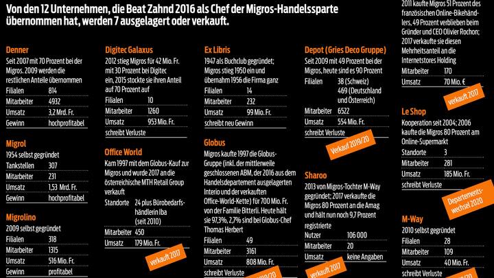 Migros Ausverkauf