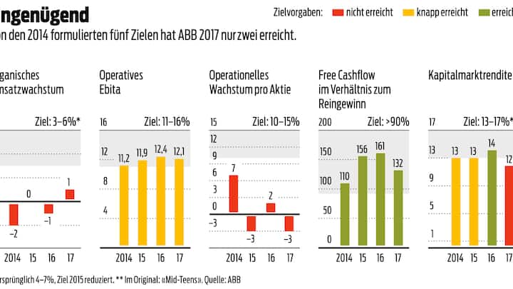 Von den 2014 formulierten fünf Zielen hat ABB 2017 nur zwei erreicht