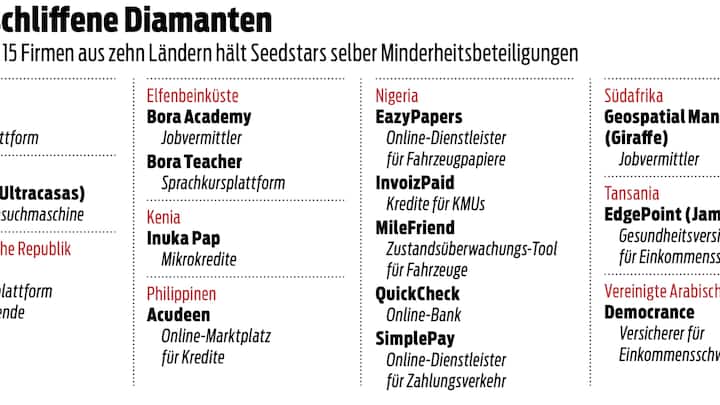 Beteiligungen von Seedstars