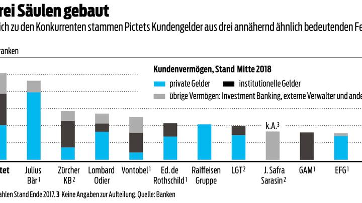 Auf drei Säulen gebaut Im Vergleich zu den Konkurrenten stammen Pictets Kundengelder aus drei annähernd ähnlich bedeutenden Feldern