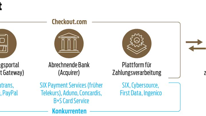 Das Checkout-Gesamtpaket Payment-Dienstleistungen aus einer Hand