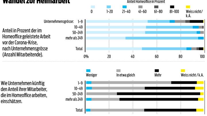 Umfrage Wandel Homeoffice