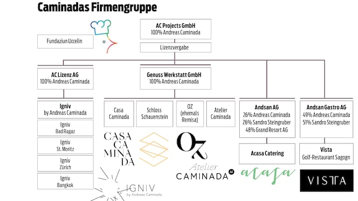 Caminadas Firmengruppe