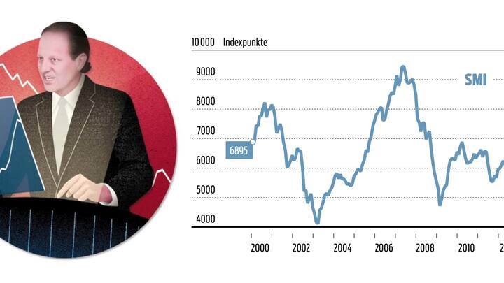 Schweizer Leitindex Grafik