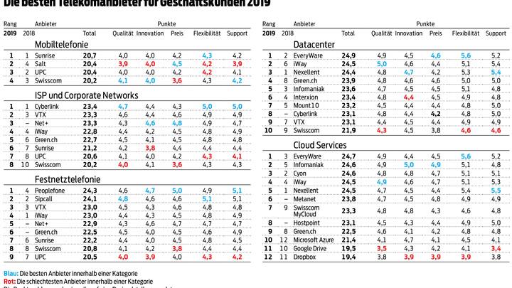 Die besten Telekomanbieter für Geschaeftskunden 2019