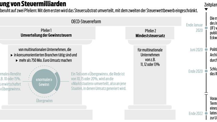 OECD Steuerreform