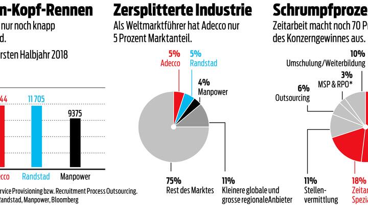 Adecco geschäftszahlen Umsatz Konzerngewinn Marktanteil