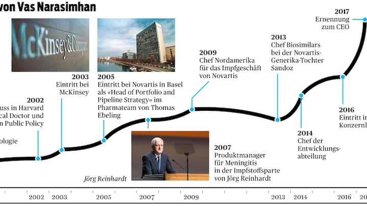 Die Karriere von Vas Narasimhan
