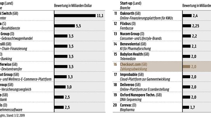 Die Liste der wertvollsten Start-ups Europas wird von englischen Firmen dominiert.