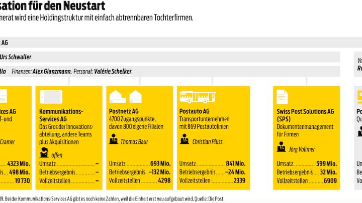 Neue Post Organisation