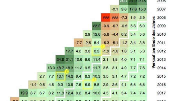 Aktien: Rendite-Dreieck
