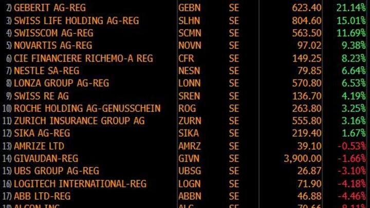 Die Rangliste der SMI-Titel im ersten Halbjahr 2025
