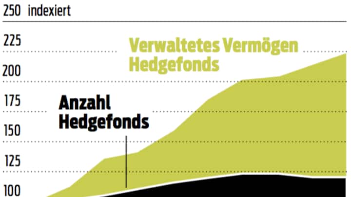 Hedgefonds Verwaltetes Vermögen