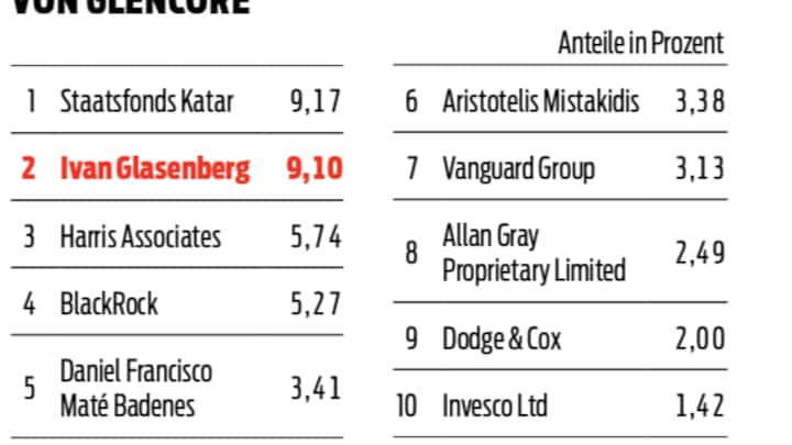 Glencore