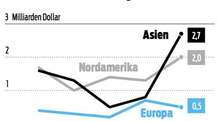 Fintech-Investments nach Weltregionen