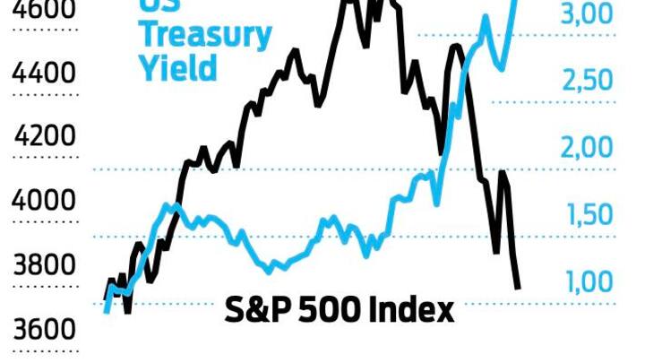 US Treasury Yield / S&P 500